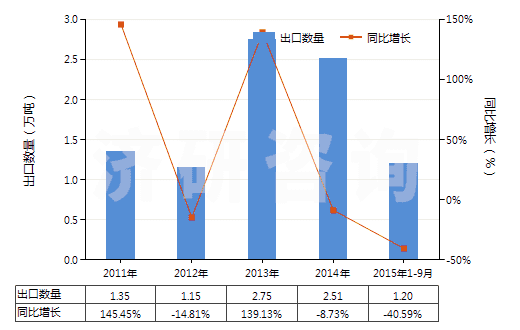 2011-2015年9月中國初級形狀的未塑化醋酸纖維素(HS39121100)出口量及增速統(tǒng)計